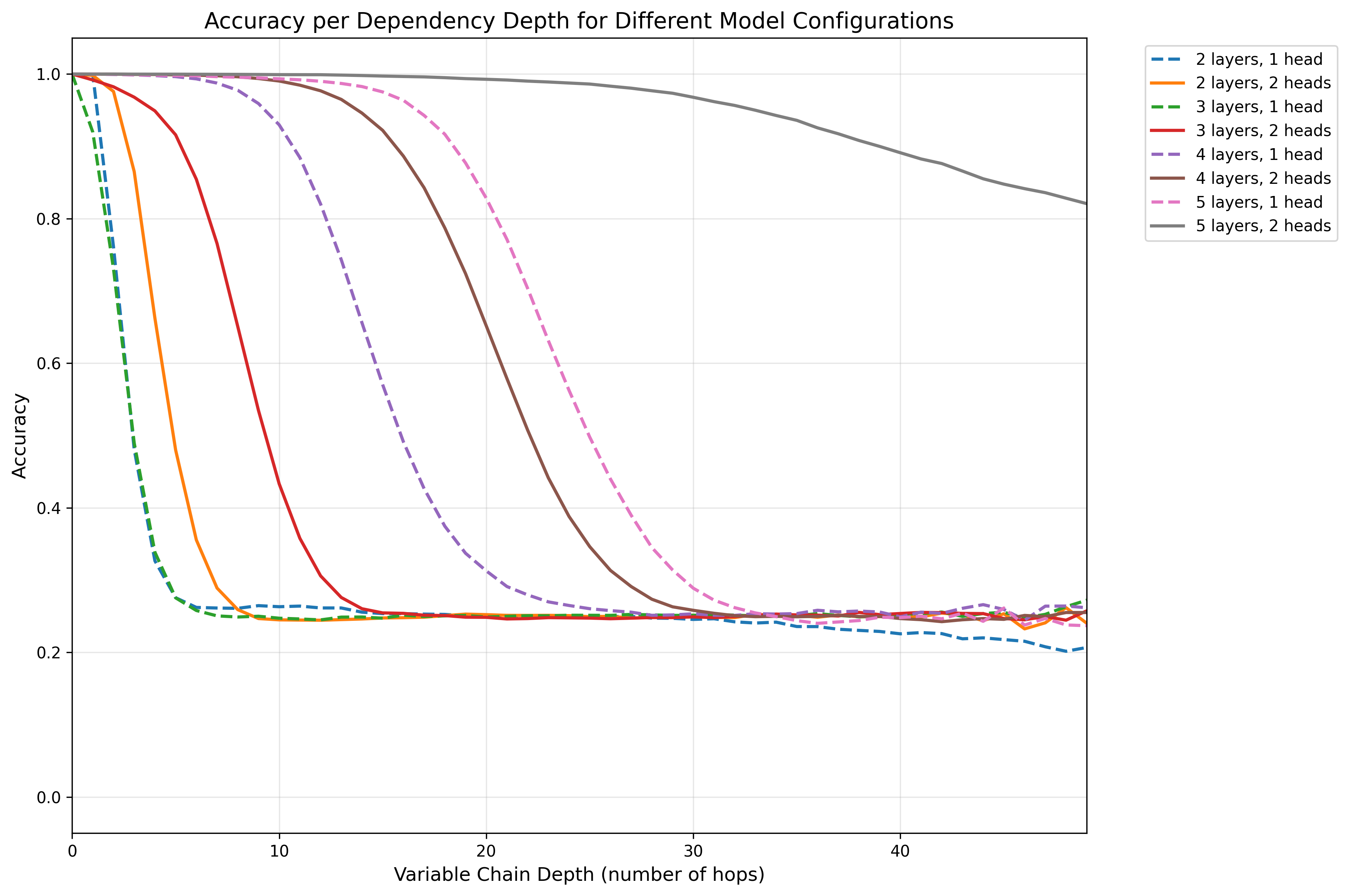 Model Performance per Depth