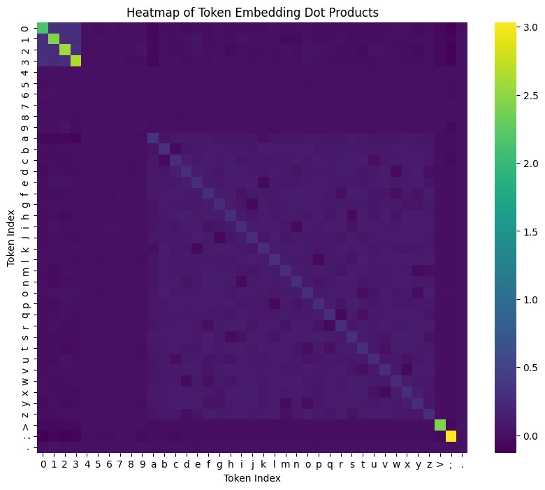 Token Embedding Dot Products