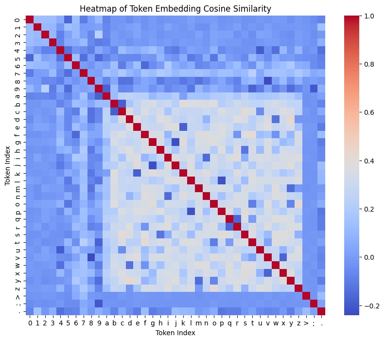 Token Embedding Cosine Similarity
